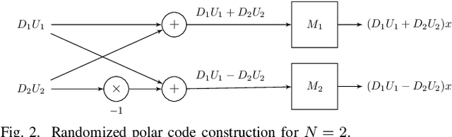 Figure 2 for Randomized Polar Codes for Anytime Distributed Machine Learning
