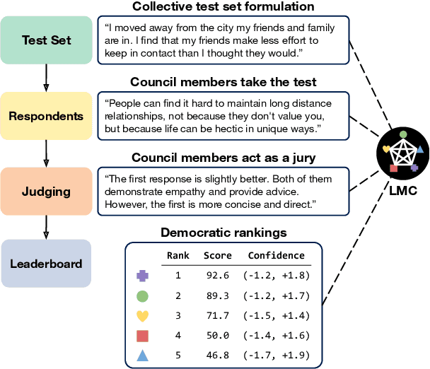 Figure 1 for Language Model Council: Benchmarking Foundation Models on Highly Subjective Tasks by Consensus