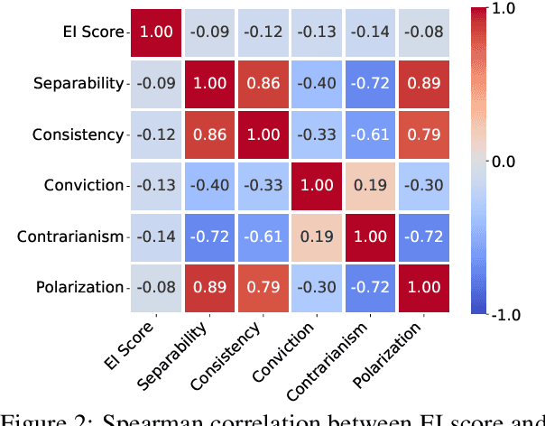 Figure 3 for Language Model Council: Benchmarking Foundation Models on Highly Subjective Tasks by Consensus