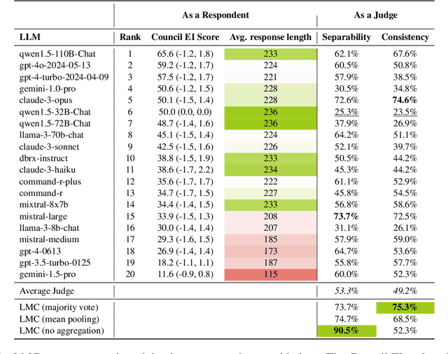 Figure 2 for Language Model Council: Benchmarking Foundation Models on Highly Subjective Tasks by Consensus