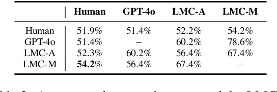 Figure 4 for Language Model Council: Benchmarking Foundation Models on Highly Subjective Tasks by Consensus