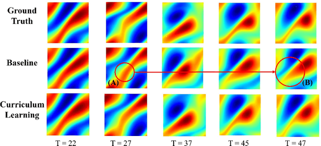 Figure 4 for NLP Inspired Training Mechanics For Modeling Transient Dynamics