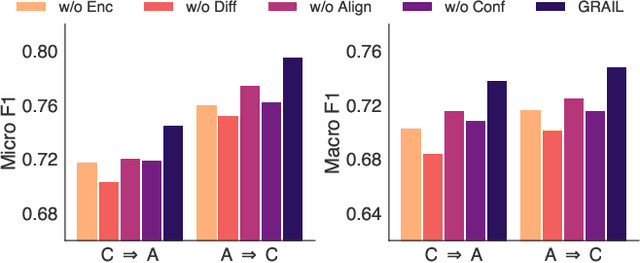 Figure 3 for From Noisy to Native: LLM-driven Graph Restoration for Test-Time Graph Domain Adaptation