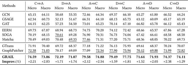 Figure 4 for From Noisy to Native: LLM-driven Graph Restoration for Test-Time Graph Domain Adaptation