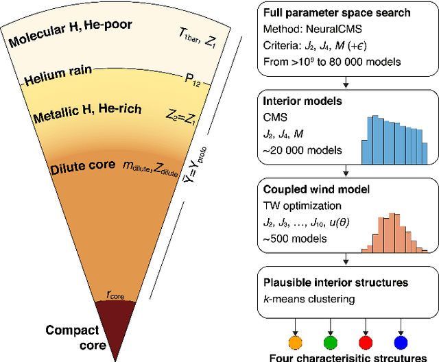 Figure 1 for Characterizing Jupiter's interior using machine learning reveals four key structures