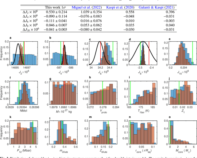 Figure 4 for Characterizing Jupiter's interior using machine learning reveals four key structures