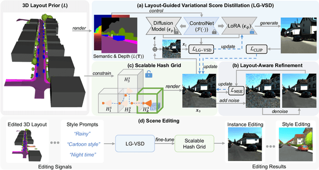 Figure 2 for Urban Architect: Steerable 3D Urban Scene Generation with Layout Prior