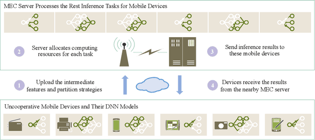Figure 1 for Adaptive DNN Surgery for Selfish Inference Acceleration with On-demand Edge Resource
