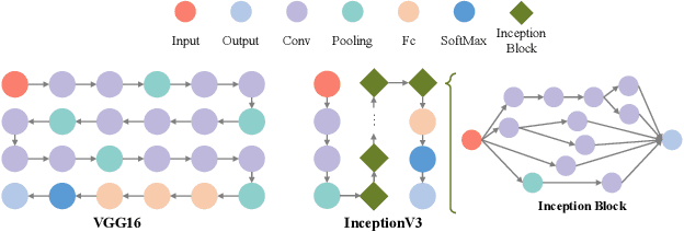 Figure 2 for Adaptive DNN Surgery for Selfish Inference Acceleration with On-demand Edge Resource