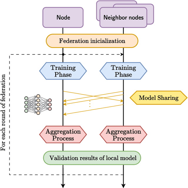 Figure 2 for CO-DEFEND: Continuous Decentralized Federated Learning for Secure DoH-Based Threat Detection