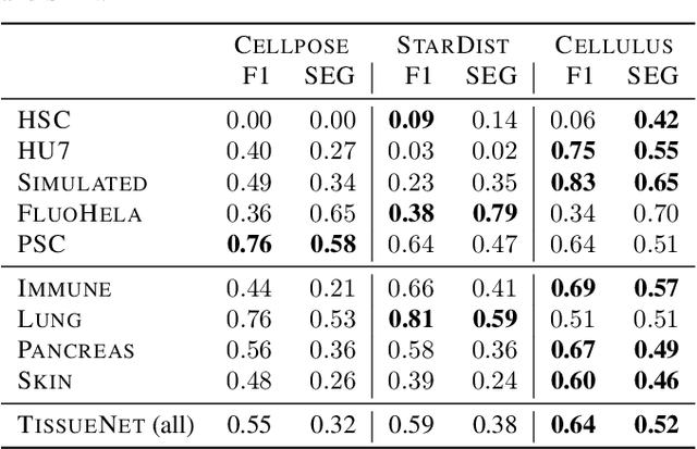 Figure 2 for Unsupervised Learning of Object-Centric Embeddings for Cell Instance Segmentation in Microscopy Images