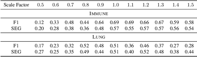 Figure 4 for Unsupervised Learning of Object-Centric Embeddings for Cell Instance Segmentation in Microscopy Images