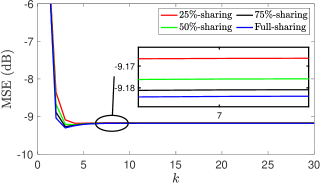 Figure 3 for Distributed Filtering Design with Enhanced Resilience to Coordinated Byzantine Attacks