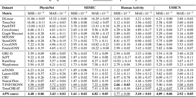 Figure 2 for Rethinking Irregular Time Series Forecasting: A Simple yet Effective Baseline