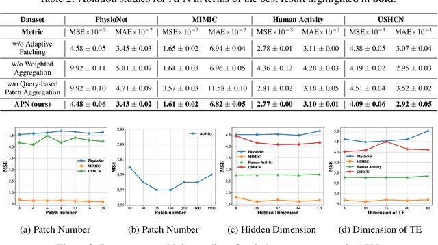 Figure 4 for Rethinking Irregular Time Series Forecasting: A Simple yet Effective Baseline