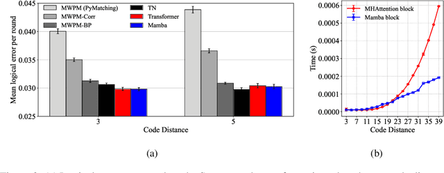 Figure 3 for Scalable Neural Decoders for Practical Real-Time Quantum Error Correction