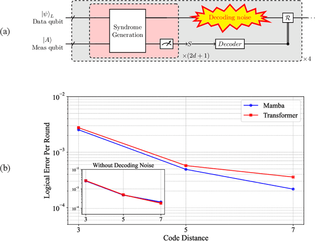 Figure 4 for Scalable Neural Decoders for Practical Real-Time Quantum Error Correction