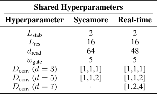 Figure 2 for Scalable Neural Decoders for Practical Real-Time Quantum Error Correction