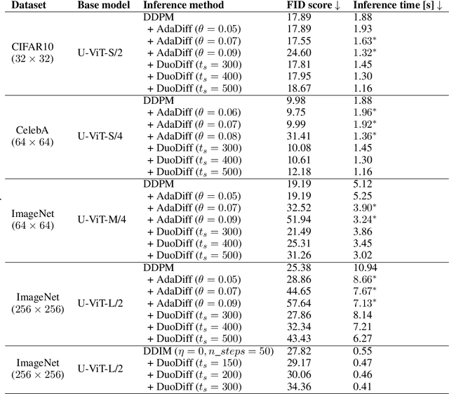 Figure 4 for DuoDiff: Accelerating Diffusion Models with a Dual-Backbone Approach
