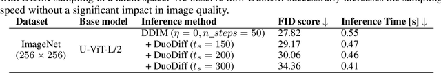 Figure 2 for DuoDiff: Accelerating Diffusion Models with a Dual-Backbone Approach