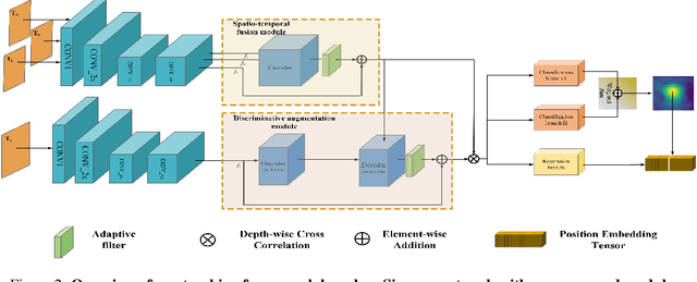 Figure 3 for DASTSiam: Spatio-Temporal Fusion and Discriminative Augmentation for Improved Siamese Tracking