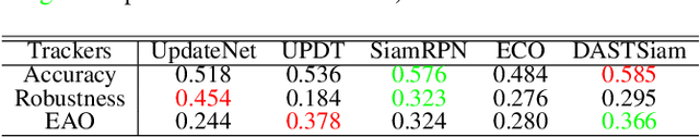 Figure 2 for DASTSiam: Spatio-Temporal Fusion and Discriminative Augmentation for Improved Siamese Tracking