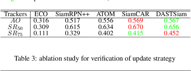 Figure 4 for DASTSiam: Spatio-Temporal Fusion and Discriminative Augmentation for Improved Siamese Tracking