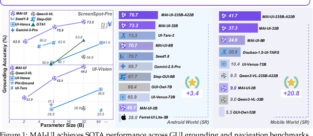 Figure 1 for MAI-UI Technical Report: Real-World Centric Foundation GUI Agents