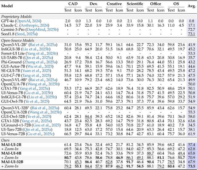 Figure 4 for MAI-UI Technical Report: Real-World Centric Foundation GUI Agents