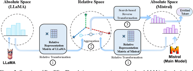 Figure 3 for Enabling Ensemble Learning for Heterogeneous Large Language Models with Deep Parallel Collaboration
