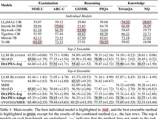 Figure 2 for Enabling Ensemble Learning for Heterogeneous Large Language Models with Deep Parallel Collaboration