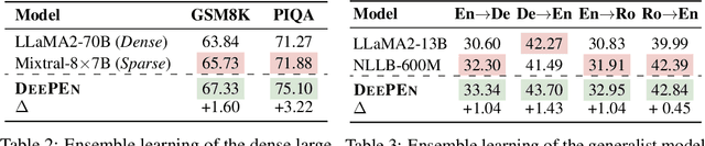 Figure 4 for Enabling Ensemble Learning for Heterogeneous Large Language Models with Deep Parallel Collaboration