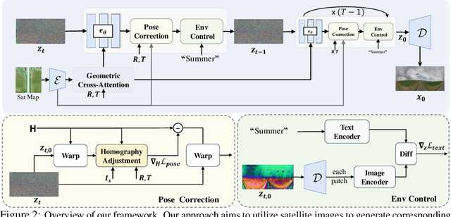 Figure 3 for Controllable Satellite-to-Street-View Synthesis with Precise Pose Alignment and Zero-Shot Environmental Control