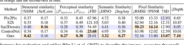 Figure 4 for Controllable Satellite-to-Street-View Synthesis with Precise Pose Alignment and Zero-Shot Environmental Control