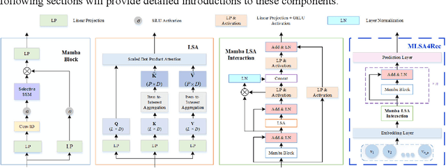 Figure 1 for MLSA4Rec: Mamba Combined with Low-Rank Decomposed Self-Attention for Sequential Recommendation
