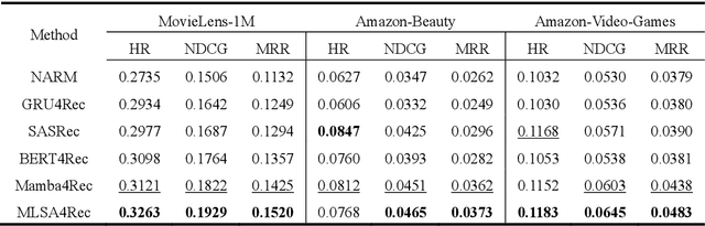 Figure 3 for MLSA4Rec: Mamba Combined with Low-Rank Decomposed Self-Attention for Sequential Recommendation
