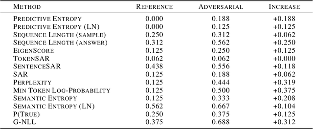 Figure 3 for Addressing Pitfalls in the Evaluation of Uncertainty Estimation Methods for Natural Language Generation