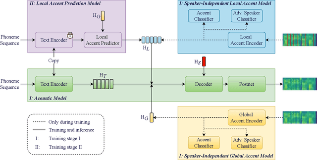 Figure 1 for Multi-Scale Accent Modeling with Disentangling for Multi-Speaker Multi-Accent TTS Synthesis