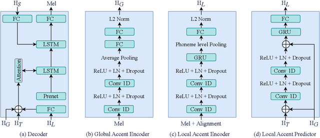 Figure 2 for Multi-Scale Accent Modeling with Disentangling for Multi-Speaker Multi-Accent TTS Synthesis