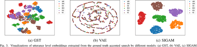 Figure 3 for Multi-Scale Accent Modeling with Disentangling for Multi-Speaker Multi-Accent TTS Synthesis