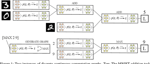 Figure 1 for Efficient Learning of Discrete-Continuous Computation Graphs