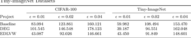 Figure 1 for Ensemble Adversarial Defense via Integration of Multiple Dispersed Low Curvature Models