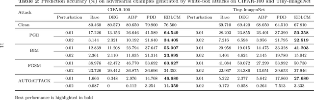 Figure 2 for Ensemble Adversarial Defense via Integration of Multiple Dispersed Low Curvature Models
