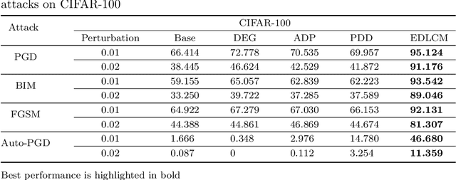 Figure 3 for Ensemble Adversarial Defense via Integration of Multiple Dispersed Low Curvature Models