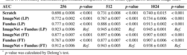 Figure 2 for A Disease-Specific Foundation Model Using Over 100K Fundus Images: Release and Validation for Abnormality and Multi-Disease Classification on Downstream Tasks