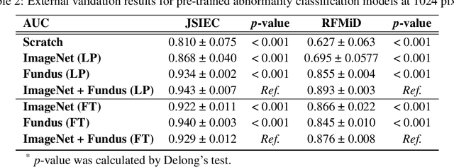 Figure 4 for A Disease-Specific Foundation Model Using Over 100K Fundus Images: Release and Validation for Abnormality and Multi-Disease Classification on Downstream Tasks