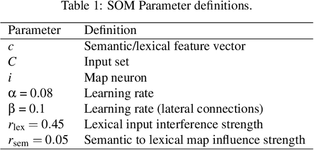Figure 2 for How the Stroop Effect Arises from Optimal Response Times in Laterally Connected Self-Organizing Maps