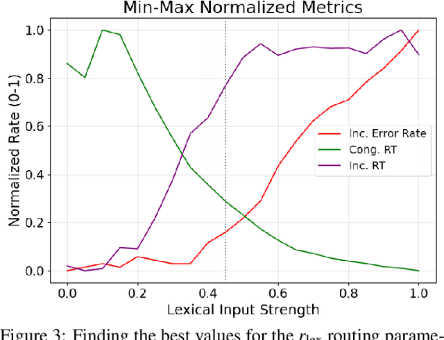 Figure 4 for How the Stroop Effect Arises from Optimal Response Times in Laterally Connected Self-Organizing Maps