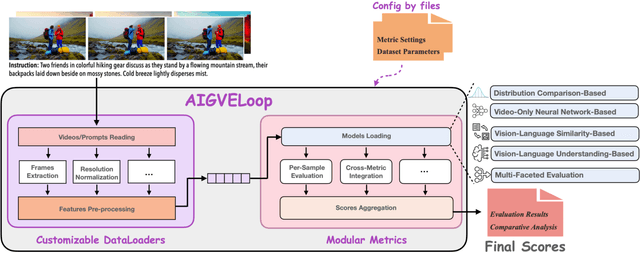 Figure 1 for AIGVE-Tool: AI-Generated Video Evaluation Toolkit with Multifaceted Benchmark