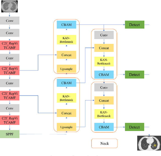 Figure 3 for CPLOYO: A Pulmonary Nodule Detection Model with Multi-Scale Feature Fusion and Nonlinear Feature Learning